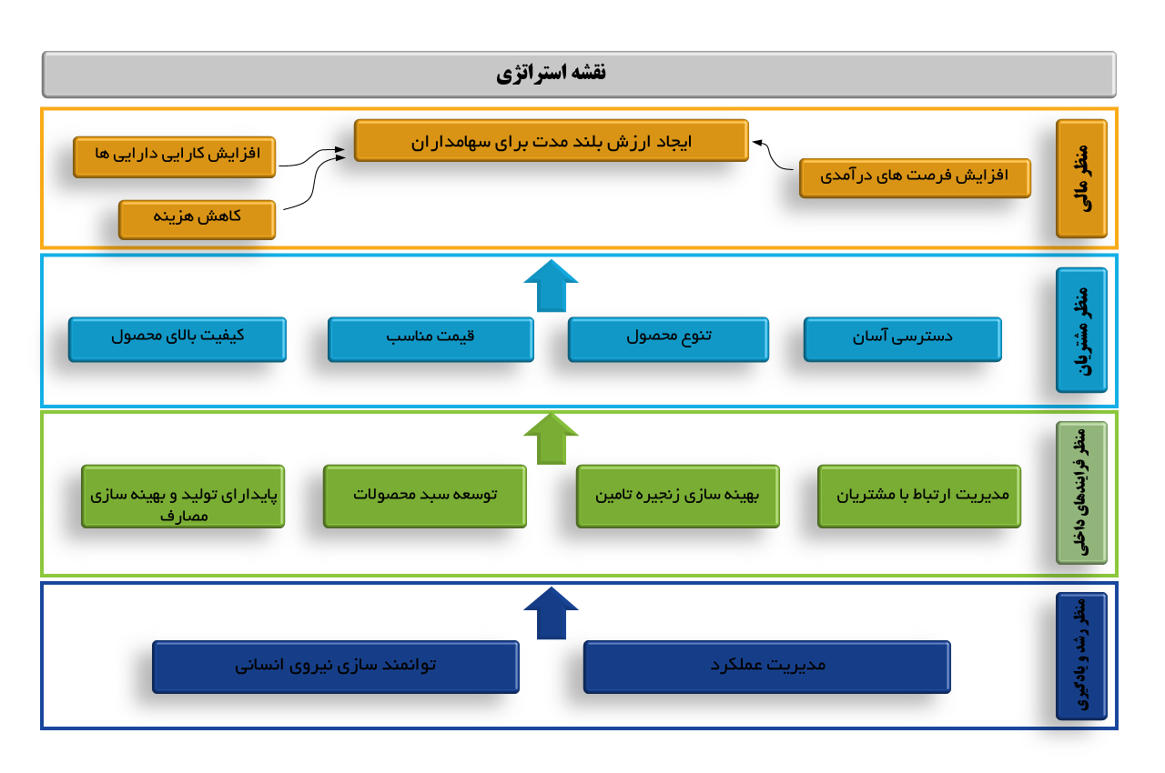 نقشه استراتژی پتروشیمی خوزستان