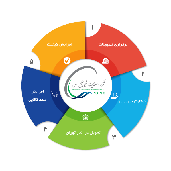 استراتژی فروش پتروشیمی خوزستان
